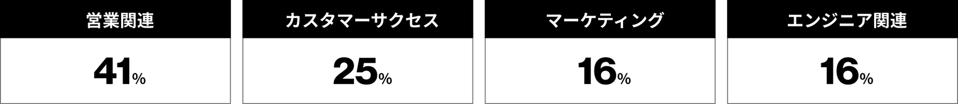 営業関連41% カスタマーサクセス25% マーケティング16% エンジニア関連16%